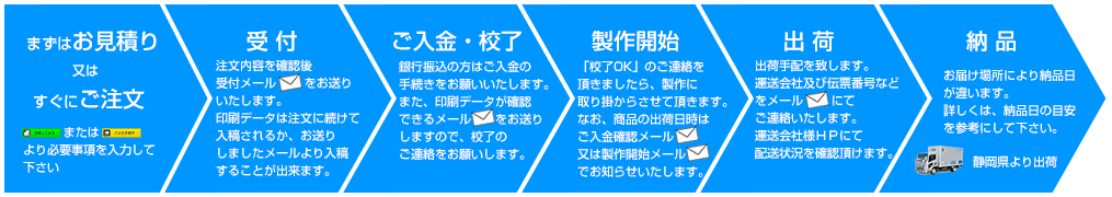 ラベル封入の注文の流れ