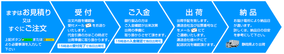 無地の注文の流れ