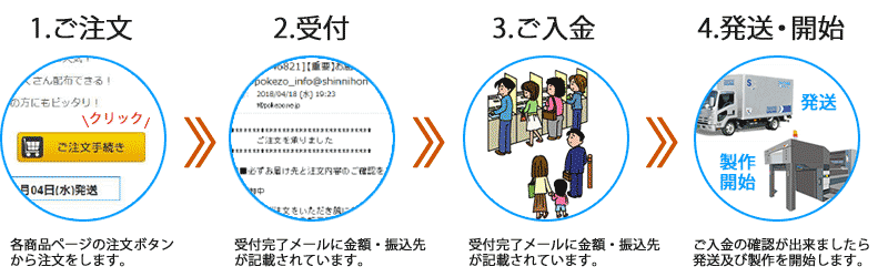 銀行振込の流れ