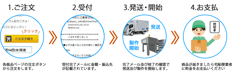 代金引換の流れ